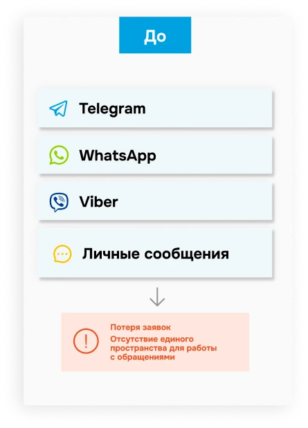 До: разные каналы связи