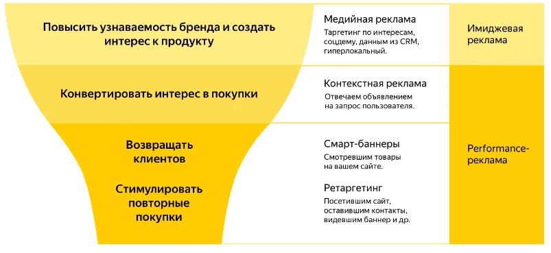 Иллюстрация 5 к материалу «Как настроить Яндекс.Директ, чтобы не потратить бюджет впустую»