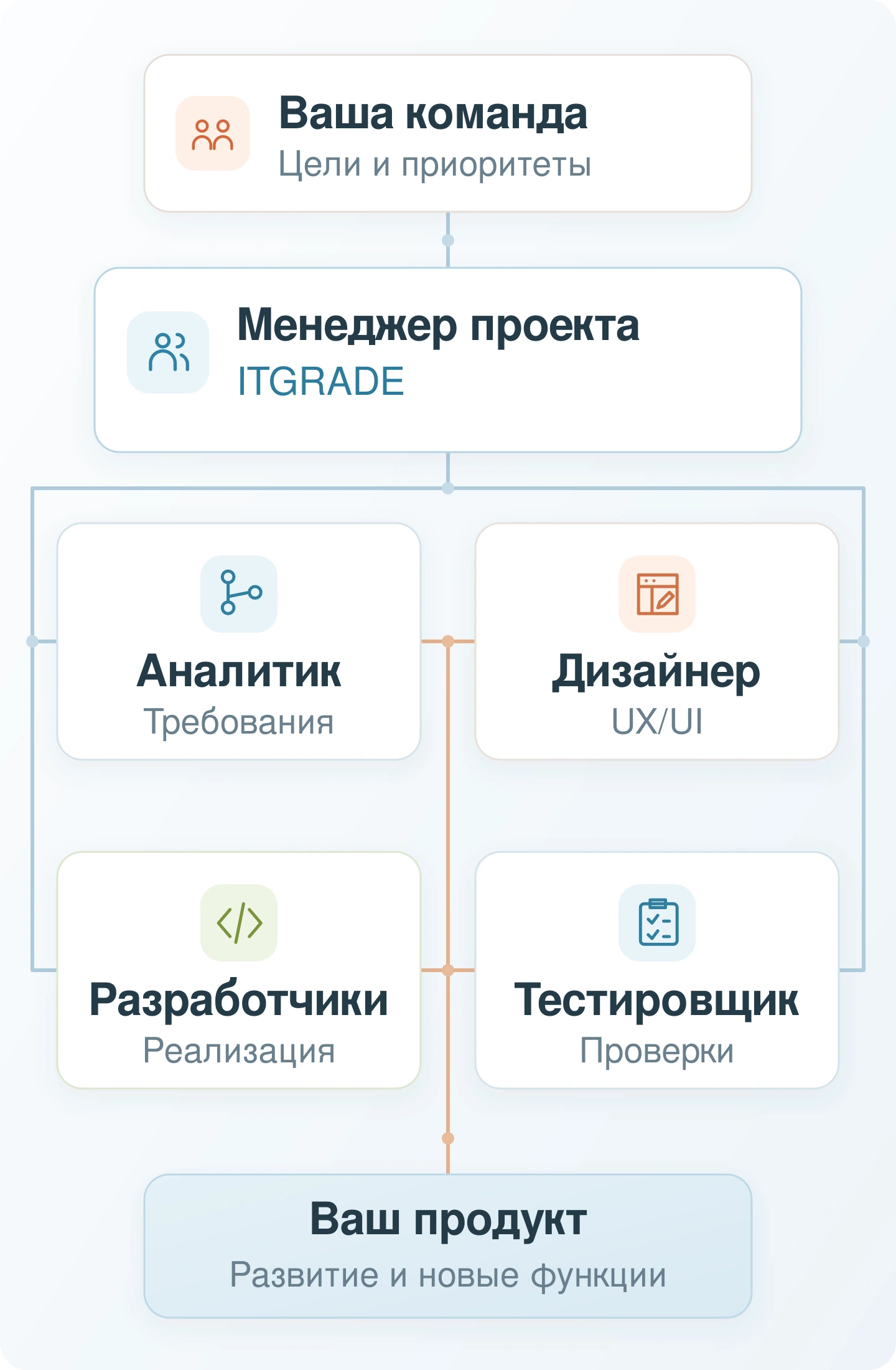 Организация команды: заказчик задаёт цели и приоритеты; менеджер проекта ITGRADE координирует аналитика, дизайнера, разработчиков и тестировщика; специалисты вместе развивают продукт.
